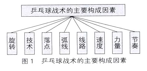 对乒乓球战术特征的再认识