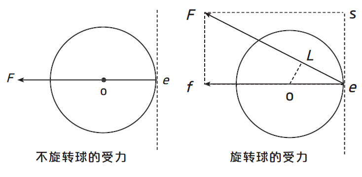 不同旋转的球，击球后的弹跳路线是什么样的？