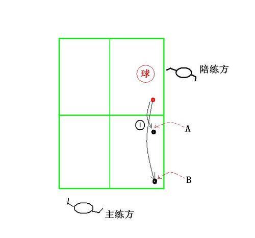 如何进行多球练习来迅速提高球技
