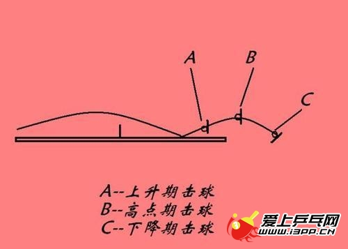 乒乓球击球技术知识之击球的速度