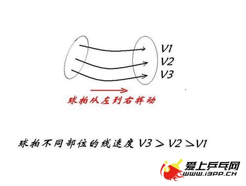乒乓球击球技术知识之击球的旋转