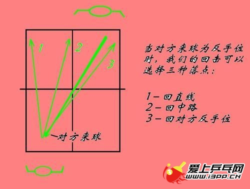 乒乓球击球技术知识之击球的落点