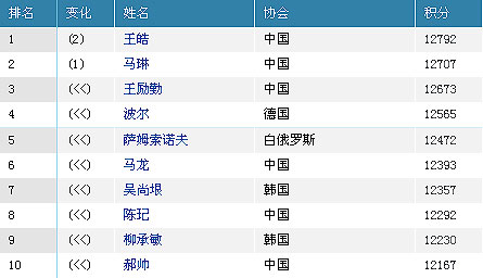 国际乒联最新排名：王皓第二次登顶 王楠缩小差距