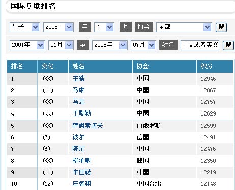 乒联排名：王励勤被紧逼波尔回勇 郭焱超王楠(图)