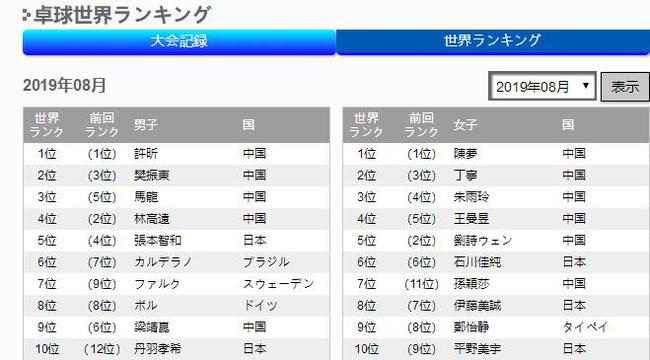 张本智和世界排名退至第五 石川佳纯维持日本一姐