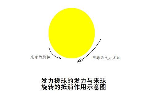 乒乓球搓球的线路和旋转变化(图)