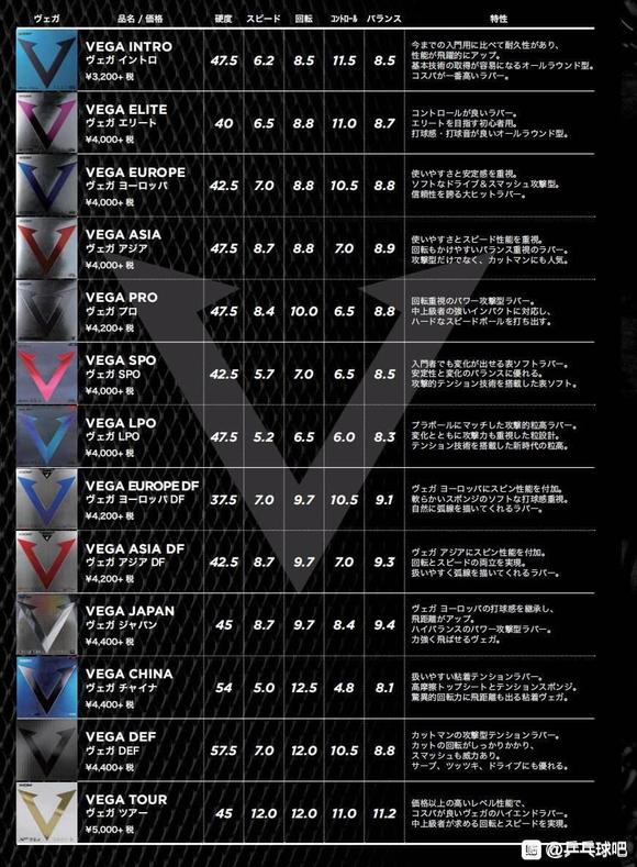 骄猛红V、蓝V、银V、紫V、天V等各种V胶皮硬度、弹性等参数大比拼图解：