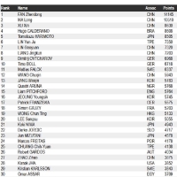乒联最新排名：樊振东陈梦领衔男女前10位