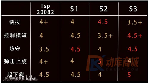 VICTAS全新S1、S2、S3生胶套胶试打评测对比