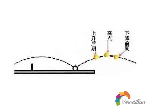 在上升期拉下旋球好照样下降期