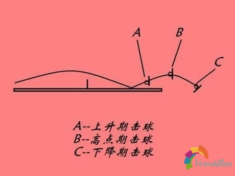 若何提高乒乓球击球速率,有没有技巧